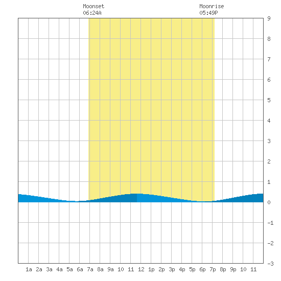Coates Point tide chart for Saturday, March 23, 2024