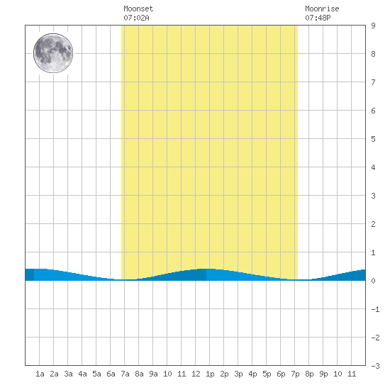 Coates Point tide chart for Monday, March 25, 2024