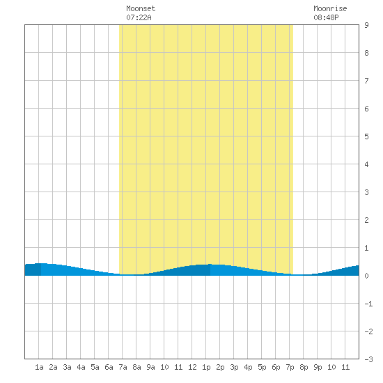 Coates Point tide chart for Tuesday, March 26, 2024