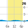 Coates Point tide chart for Tuesday, March 26, 2024