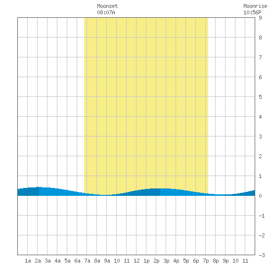 Coates Point tide chart for Thursday, March 28, 2024