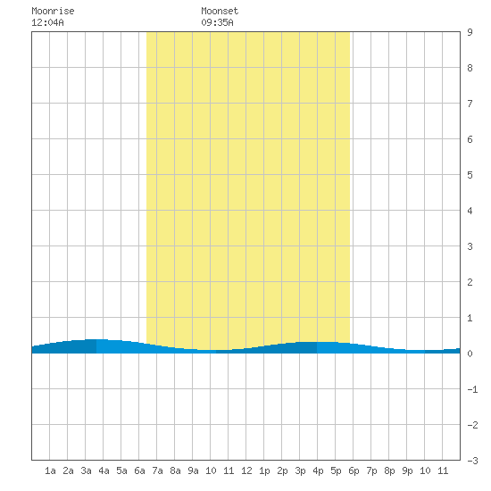 Coates Point tide chart for Saturday, March 2, 2024