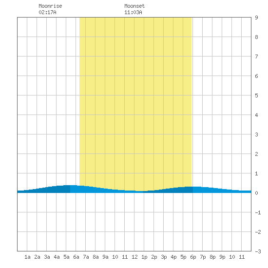 Coates Point tide chart for Monday, March 4, 2024