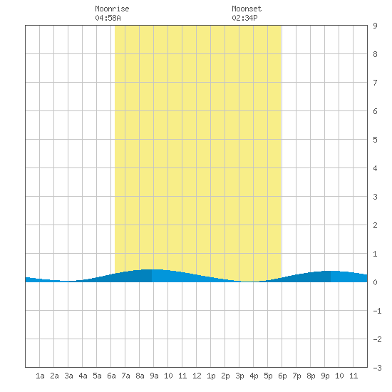 Coates Point tide chart for Thursday, March 7, 2024
