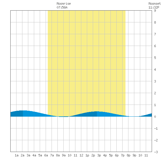 Coates Point tide chart for Thursday, April 11, 2024