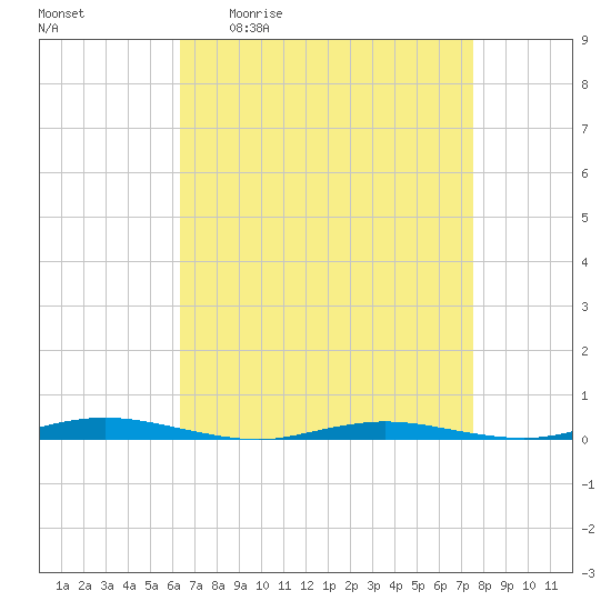 Coates Point tide chart for Friday, April 12, 2024