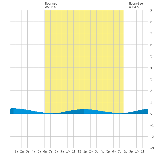 Coates Point tide chart for Wednesday, April 24, 2024
