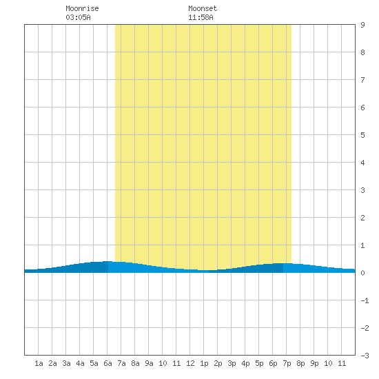 Coates Point tide chart for Tuesday, April 2, 2024