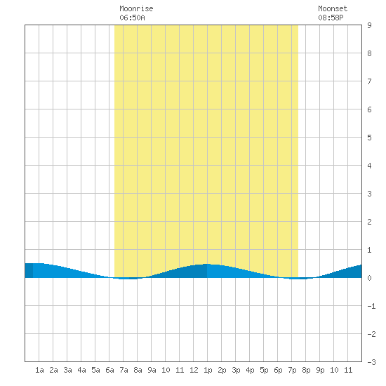 Coates Point tide chart for Tuesday, April 9, 2024