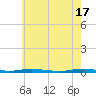 Coates Point tide chart for Friday, May 17, 2024