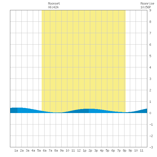 Coates Point tide chart for Saturday, May 25, 2024