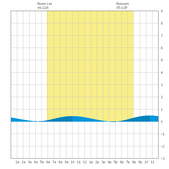 Coates Point tide chart for Sunday, May 5, 2024