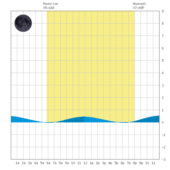 Coates Point tide chart for Tuesday, May 7, 2024