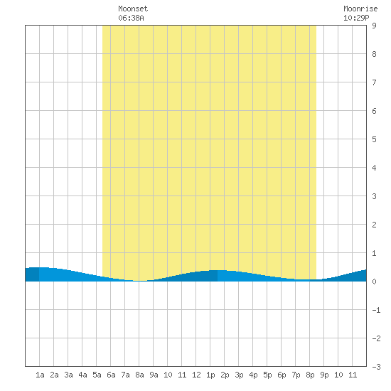 Coates Point tide chart for Sunday, June 23, 2024