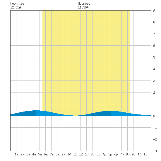 Coates Point tide chart for Thursday, June 27, 2024