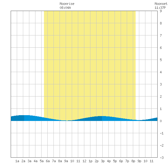 Coates Point tide chart for Sunday, June 9, 2024