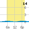 Coates Point tide chart for Sunday, July 14, 2024