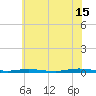 Coates Point tide chart for Monday, July 15, 2024