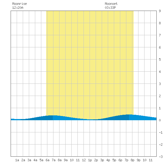 Coates Point tide chart for Monday, July 29, 2024