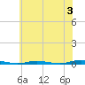 Coates Point tide chart for Wednesday, July 3, 2024