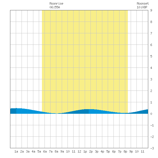 Coates Point tide chart for Sunday, July 7, 2024