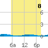 Coates Point tide chart for Monday, July 8, 2024