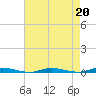 Coates Point tide chart for Tuesday, August 20, 2024
