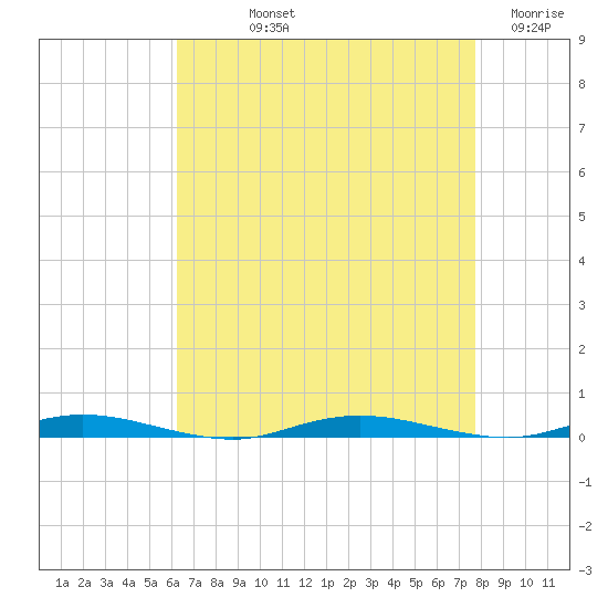 Coates Point tide chart for Thursday, August 22, 2024