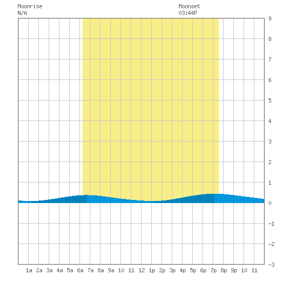 Coates Point tide chart for Tuesday, August 27, 2024