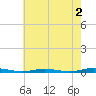 Coates Point tide chart for Friday, August 2, 2024