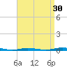 Coates Point tide chart for Friday, August 30, 2024