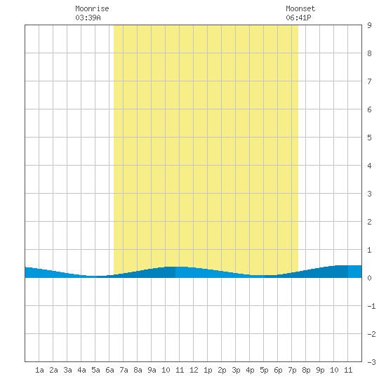 Coates Point tide chart for Saturday, August 31, 2024