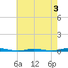 Coates Point tide chart for Saturday, August 3, 2024