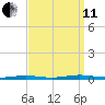 Coates Point tide chart for Wednesday, September 11, 2024