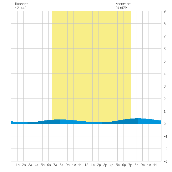 Coates Point tide chart for Friday, September 13, 2024