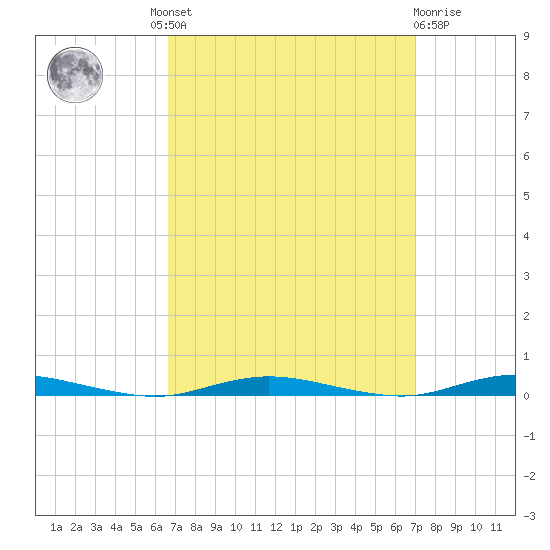 Coates Point tide chart for Tuesday, September 17, 2024