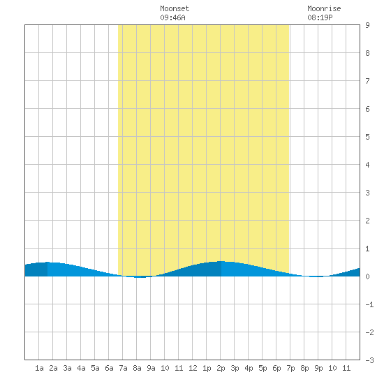 Coates Point tide chart for Friday, September 20, 2024