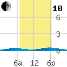 Coates Point tide chart for Thursday, October 10, 2024