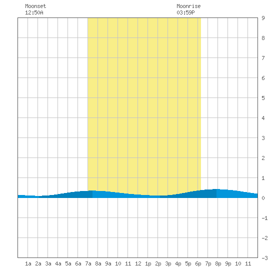 Coates Point tide chart for Saturday, October 12, 2024