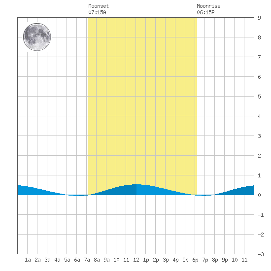 Coates Point tide chart for Thursday, October 17, 2024