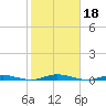 Coates Point tide chart for Friday, October 18, 2024