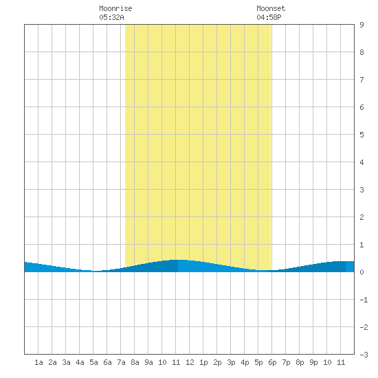 Coates Point tide chart for Wednesday, October 30, 2024