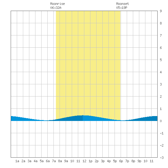 Coates Point tide chart for Thursday, October 31, 2024