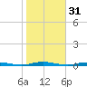 Coates Point tide chart for Thursday, October 31, 2024