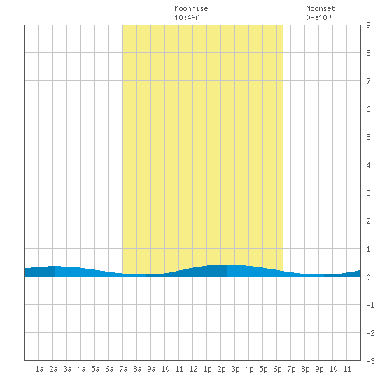 Coates Point tide chart for Sunday, October 6, 2024