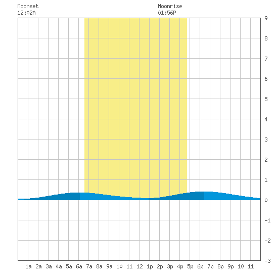Coates Point tide chart for Sunday, November 10, 2024