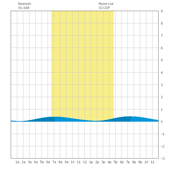 Coates Point tide chart for Monday, November 11, 2024