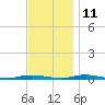 Coates Point tide chart for Monday, November 11, 2024