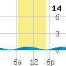 Coates Point tide chart for Thursday, November 14, 2024