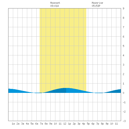 Coates Point tide chart for Sunday, November 17, 2024
